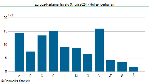 Europa-Parlamentsvalg søndag  9. juni 2024