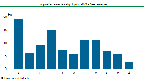 Europa-Parlamentsvalg søndag  9. juni 2024