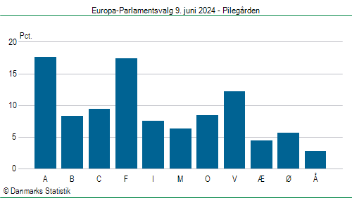 Europa-Parlamentsvalg søndag  9. juni 2024