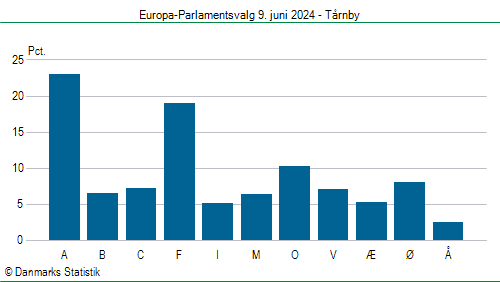 Europa-Parlamentsvalg søndag  9. juni 2024