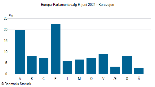 Europa-Parlamentsvalg søndag  9. juni 2024