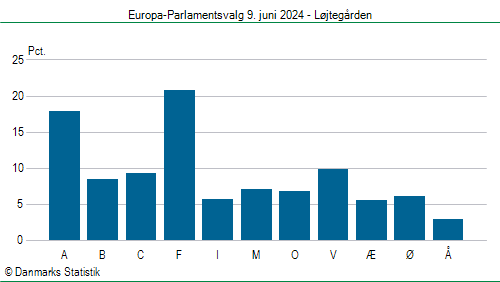 Europa-Parlamentsvalg søndag  9. juni 2024