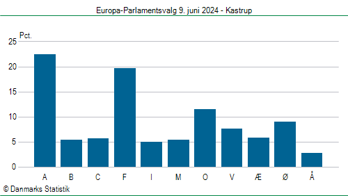 Europa-Parlamentsvalg søndag  9. juni 2024