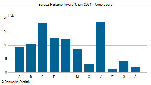 Europa-Parlamentsvalg søndag  9. juni 2024