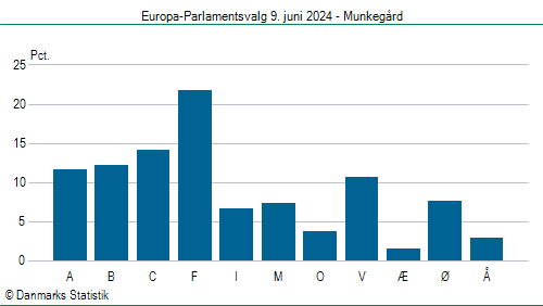 Europa-Parlamentsvalg søndag  9. juni 2024