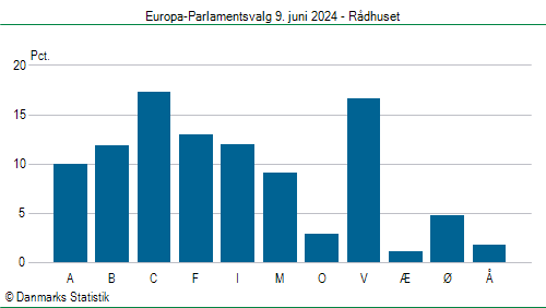 Europa-Parlamentsvalg søndag  9. juni 2024