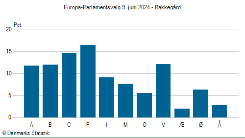 Europa-Parlamentsvalg søndag  9. juni 2024