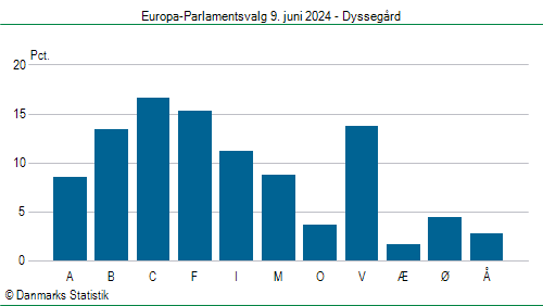 Europa-Parlamentsvalg søndag  9. juni 2024