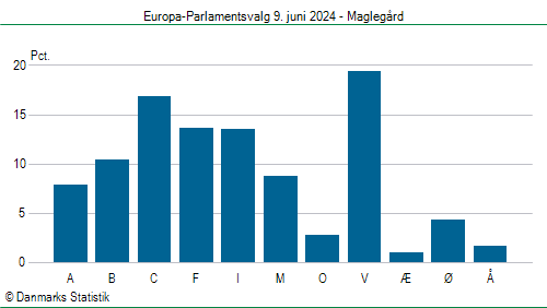 Europa-Parlamentsvalg søndag  9. juni 2024