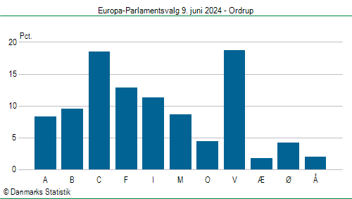 Europa-Parlamentsvalg søndag  9. juni 2024