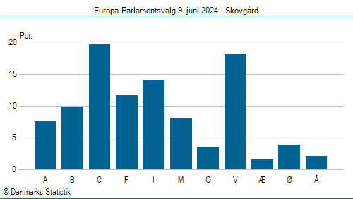 Europa-Parlamentsvalg søndag  9. juni 2024