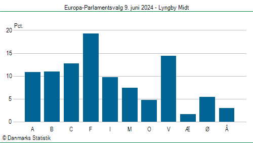 Europa-Parlamentsvalg søndag  9. juni 2024