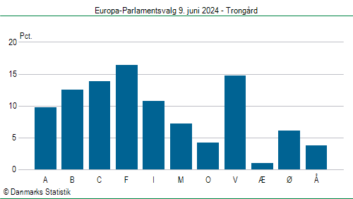 Europa-Parlamentsvalg søndag  9. juni 2024