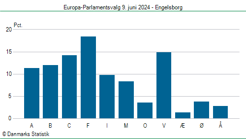 Europa-Parlamentsvalg søndag  9. juni 2024