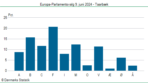 Europa-Parlamentsvalg søndag  9. juni 2024