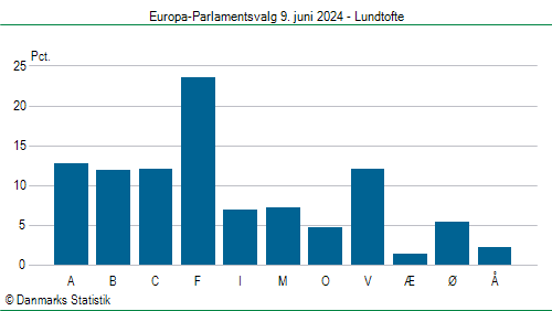 Europa-Parlamentsvalg søndag  9. juni 2024