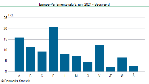 Europa-Parlamentsvalg søndag  9. juni 2024