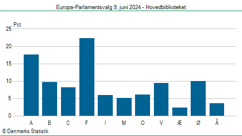 Europa-Parlamentsvalg søndag  9. juni 2024