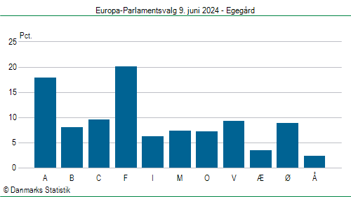 Europa-Parlamentsvalg søndag  9. juni 2024