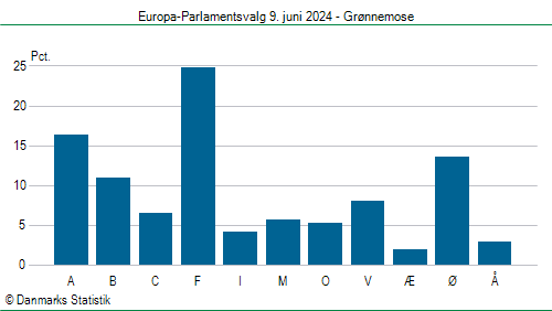 Europa-Parlamentsvalg søndag  9. juni 2024