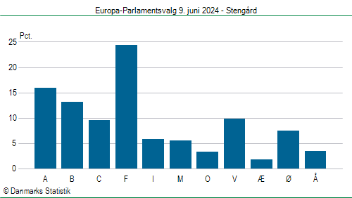 Europa-Parlamentsvalg søndag  9. juni 2024