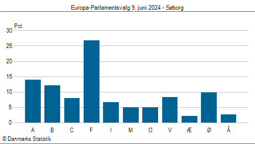 Europa-Parlamentsvalg søndag  9. juni 2024