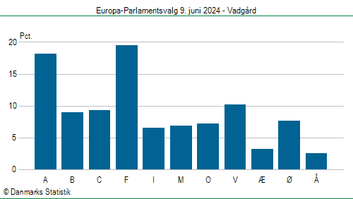 Europa-Parlamentsvalg søndag  9. juni 2024