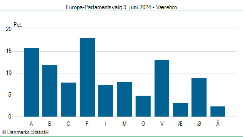 Europa-Parlamentsvalg søndag  9. juni 2024