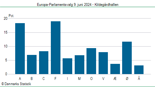 Europa-Parlamentsvalg søndag  9. juni 2024