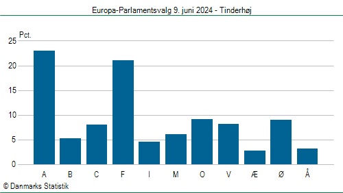 Europa-Parlamentsvalg søndag  9. juni 2024