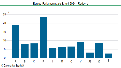 Europa-Parlamentsvalg søndag  9. juni 2024