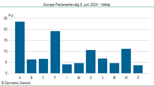 Europa-Parlamentsvalg søndag  9. juni 2024