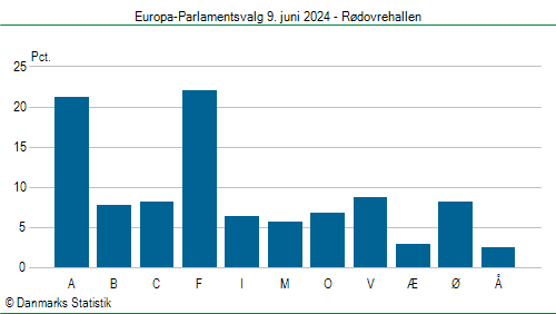 Europa-Parlamentsvalg søndag  9. juni 2024