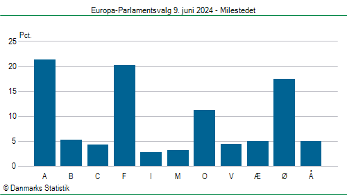 Europa-Parlamentsvalg søndag  9. juni 2024