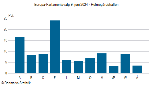 Europa-Parlamentsvalg søndag  9. juni 2024