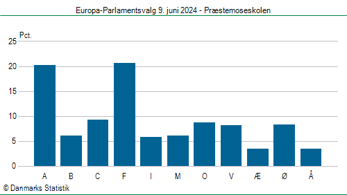 Europa-Parlamentsvalg søndag  9. juni 2024