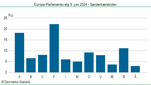 Europa-Parlamentsvalg søndag  9. juni 2024