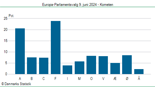 Europa-Parlamentsvalg søndag  9. juni 2024