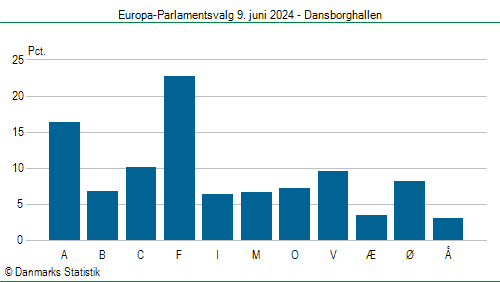 Europa-Parlamentsvalg søndag  9. juni 2024