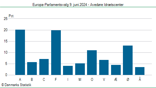 Europa-Parlamentsvalg søndag  9. juni 2024