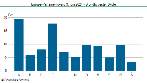 Europa-Parlamentsvalg søndag  9. juni 2024