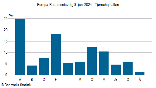 Europa-Parlamentsvalg søndag  9. juni 2024