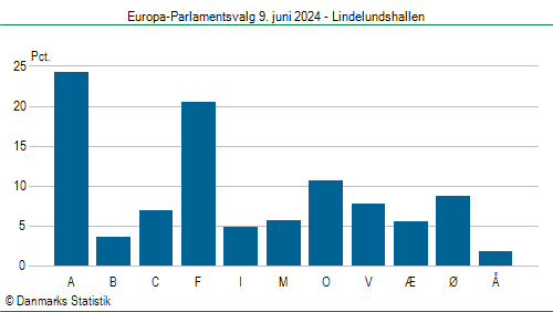 Europa-Parlamentsvalg søndag  9. juni 2024