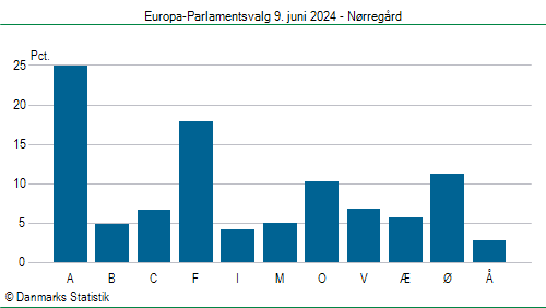 Europa-Parlamentsvalg søndag  9. juni 2024