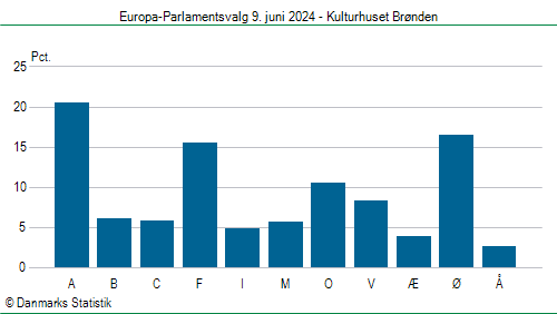 Europa-Parlamentsvalg søndag  9. juni 2024