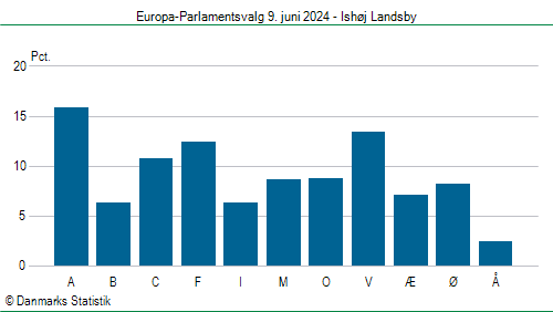 Europa-Parlamentsvalg søndag  9. juni 2024