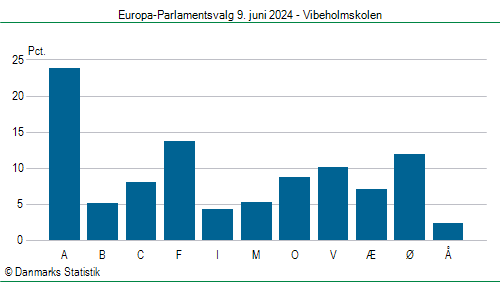 Europa-Parlamentsvalg søndag  9. juni 2024