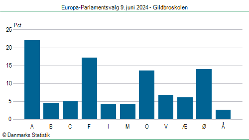 Europa-Parlamentsvalg søndag  9. juni 2024