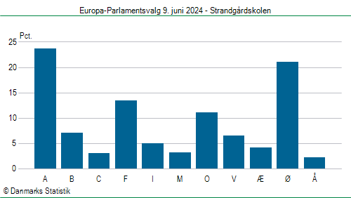 Europa-Parlamentsvalg søndag  9. juni 2024