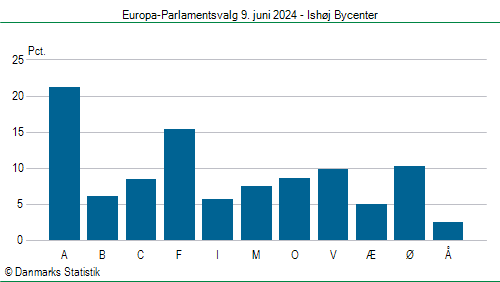 Europa-Parlamentsvalg søndag  9. juni 2024